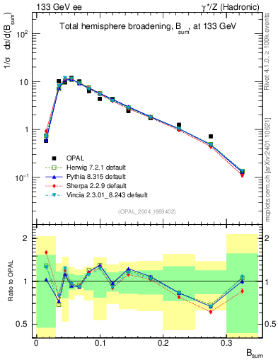 Plot of broadj in 133 GeV ee collisions