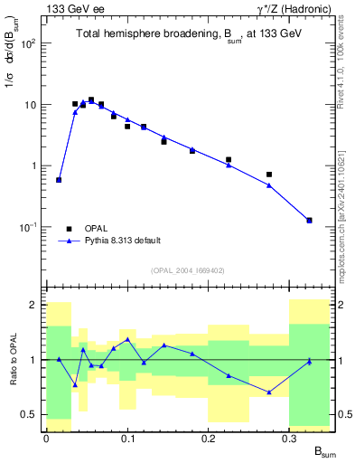 Plot of broadj in 133 GeV ee collisions