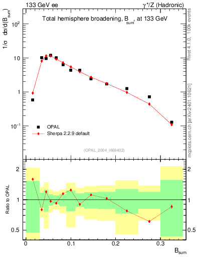 Plot of broadj in 133 GeV ee collisions