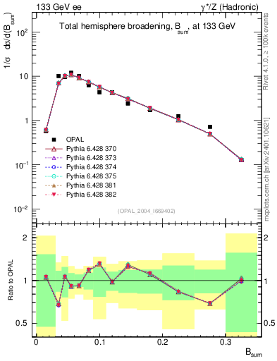 Plot of broadj in 133 GeV ee collisions