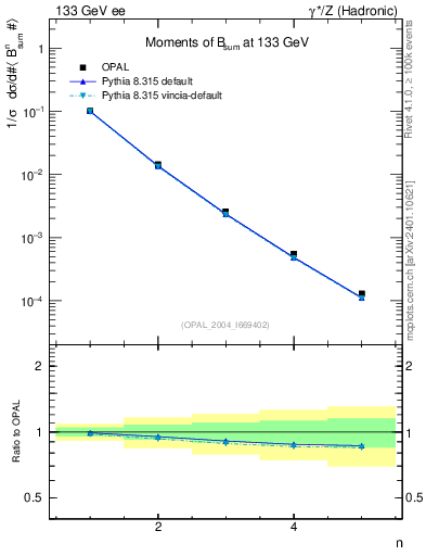 Plot of broadj-mom in 133 GeV ee collisions