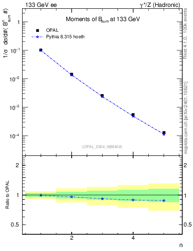 Plot of broadj-mom in 133 GeV ee collisions
