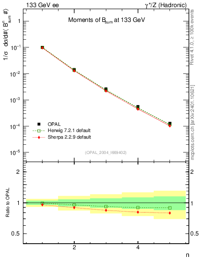Plot of broadj-mom in 133 GeV ee collisions