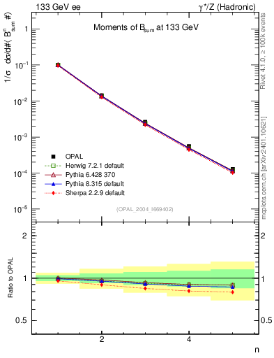 Plot of broadj-mom in 133 GeV ee collisions