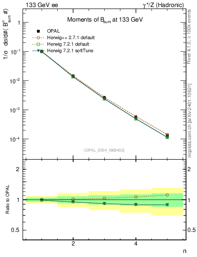 Plot of broadj-mom in 133 GeV ee collisions