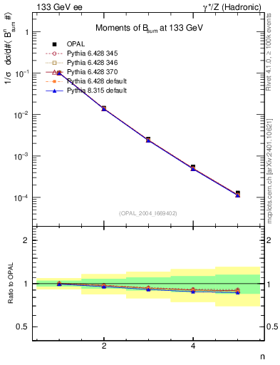 Plot of broadj-mom in 133 GeV ee collisions