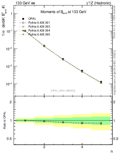 Plot of broadj-mom in 133 GeV ee collisions