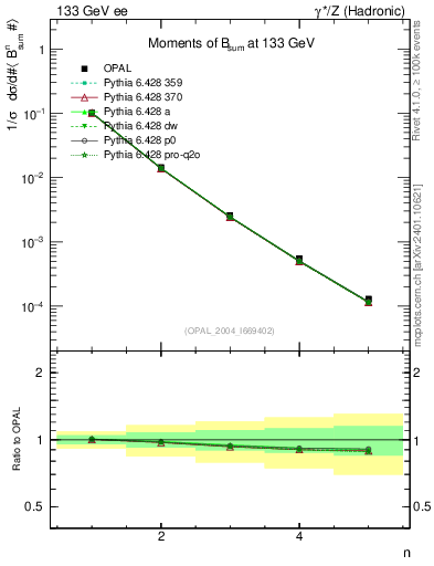 Plot of broadj-mom in 133 GeV ee collisions