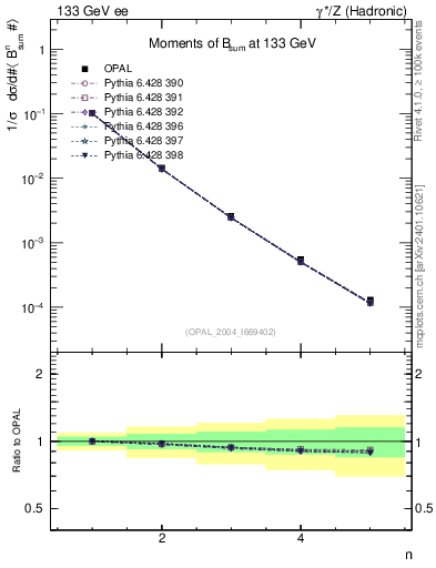 Plot of broadj-mom in 133 GeV ee collisions