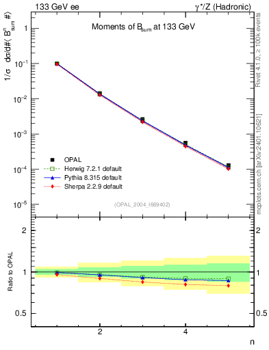 Plot of broadj-mom in 133 GeV ee collisions
