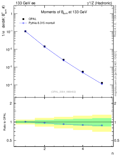 Plot of broadj-mom in 133 GeV ee collisions