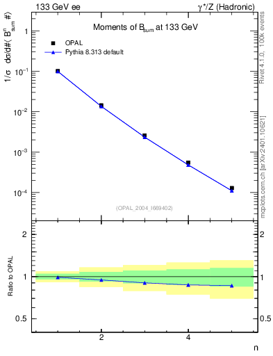 Plot of broadj-mom in 133 GeV ee collisions