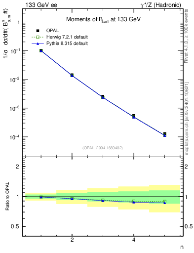 Plot of broadj-mom in 133 GeV ee collisions