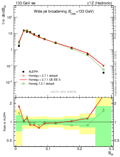 Plot of broadjmax in 133 GeV ee collisions