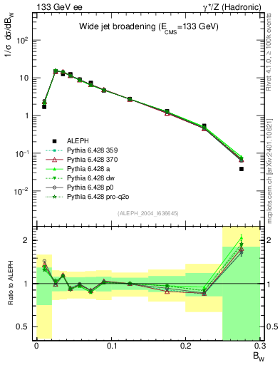 Plot of broadjmax in 133 GeV ee collisions