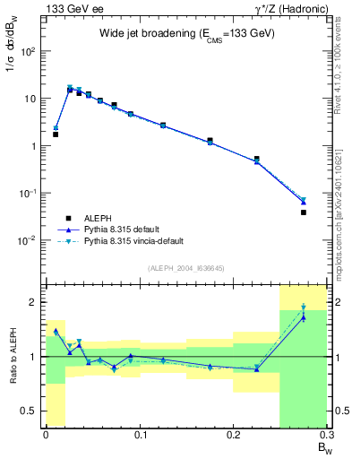 Plot of broadjmax in 133 GeV ee collisions