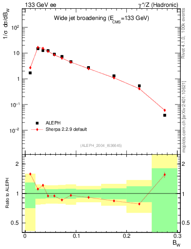 Plot of broadjmax in 133 GeV ee collisions