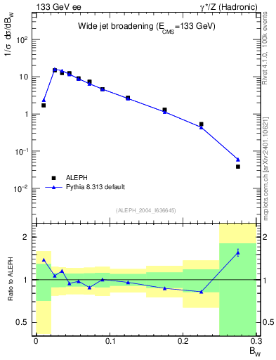 Plot of broadjmax in 133 GeV ee collisions