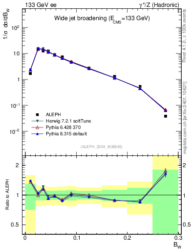 Plot of broadjmax in 133 GeV ee collisions
