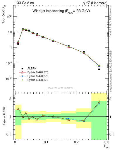 Plot of broadjmax in 133 GeV ee collisions