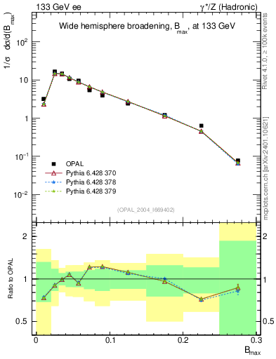 Plot of broadjmax in 133 GeV ee collisions