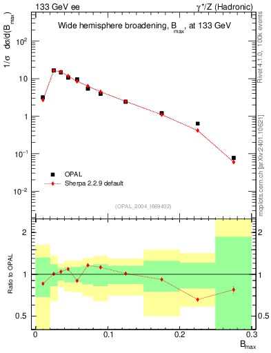 Plot of broadjmax in 133 GeV ee collisions