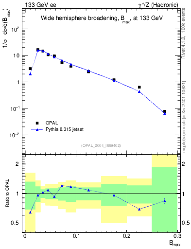 Plot of broadjmax in 133 GeV ee collisions