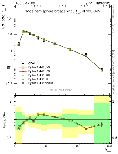 Plot of broadjmax in 133 GeV ee collisions