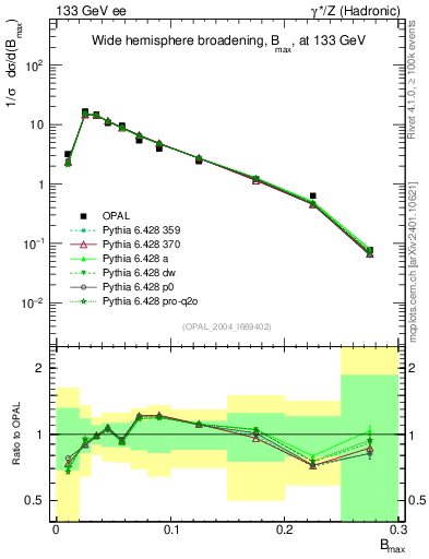 Plot of broadjmax in 133 GeV ee collisions