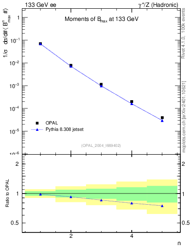 Plot of broadjmax-mom in 133 GeV ee collisions
