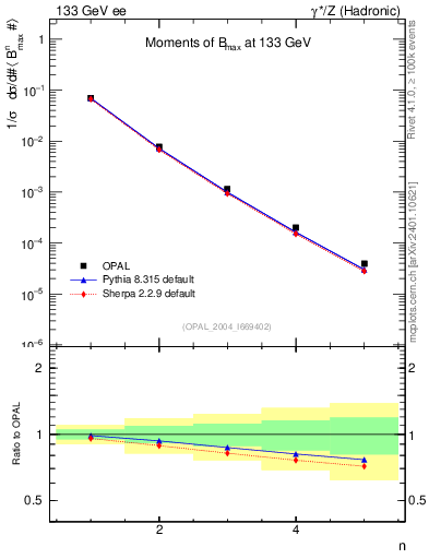 Plot of broadjmax-mom in 133 GeV ee collisions