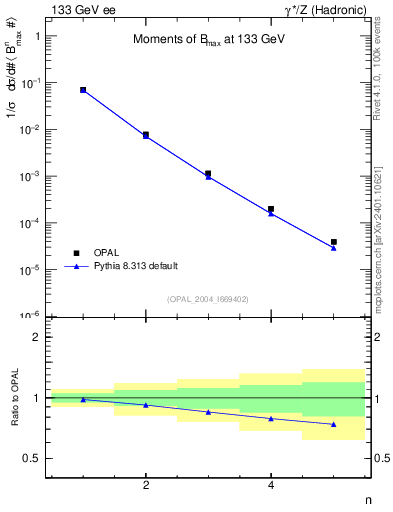 Plot of broadjmax-mom in 133 GeV ee collisions