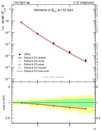 Plot of broadjmax-mom in 133 GeV ee collisions