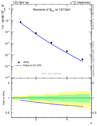 Plot of broadjmax-mom in 133 GeV ee collisions