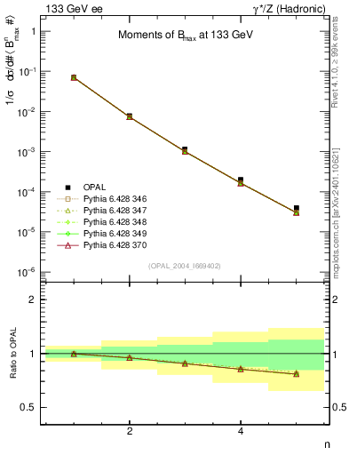 Plot of broadjmax-mom in 133 GeV ee collisions