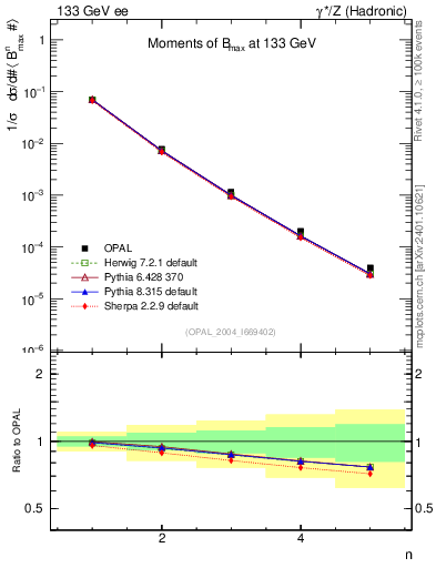 Plot of broadjmax-mom in 133 GeV ee collisions