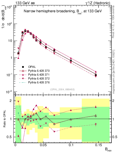 Plot of broadjmin in 133 GeV ee collisions