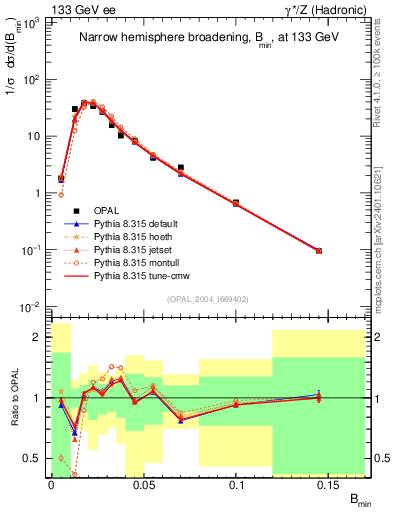 Plot of broadjmin in 133 GeV ee collisions