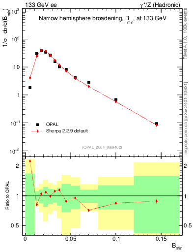 Plot of broadjmin in 133 GeV ee collisions