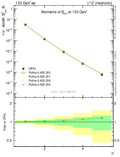 Plot of broadjmin-mom in 133 GeV ee collisions