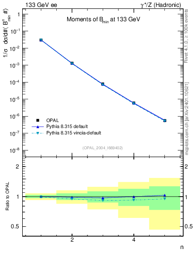 Plot of broadjmin-mom in 133 GeV ee collisions