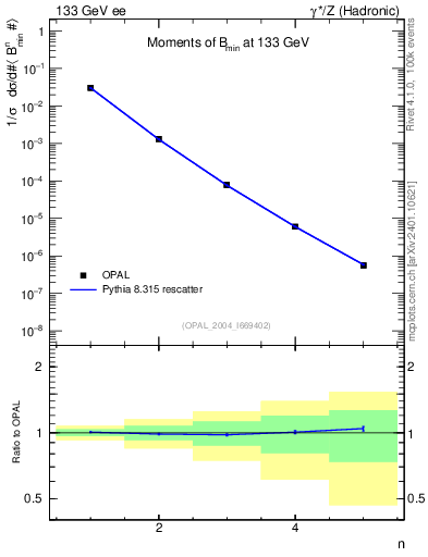 Plot of broadjmin-mom in 133 GeV ee collisions