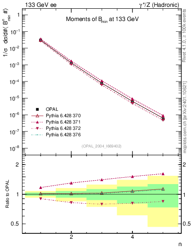 Plot of broadjmin-mom in 133 GeV ee collisions