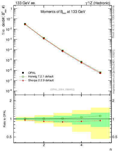 Plot of broadjmin-mom in 133 GeV ee collisions