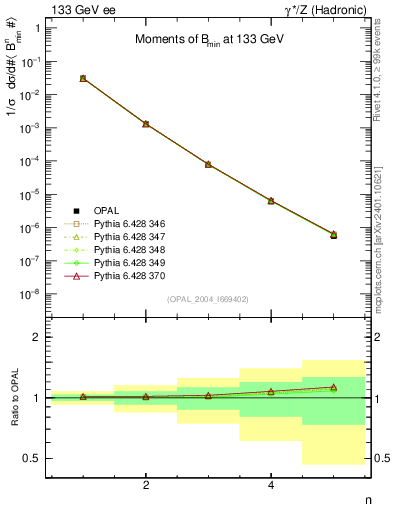 Plot of broadjmin-mom in 133 GeV ee collisions
