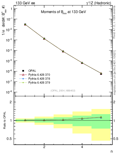 Plot of broadjmin-mom in 133 GeV ee collisions