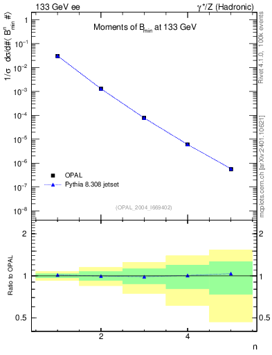 Plot of broadjmin-mom in 133 GeV ee collisions