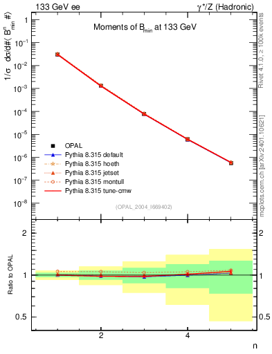 Plot of broadjmin-mom in 133 GeV ee collisions