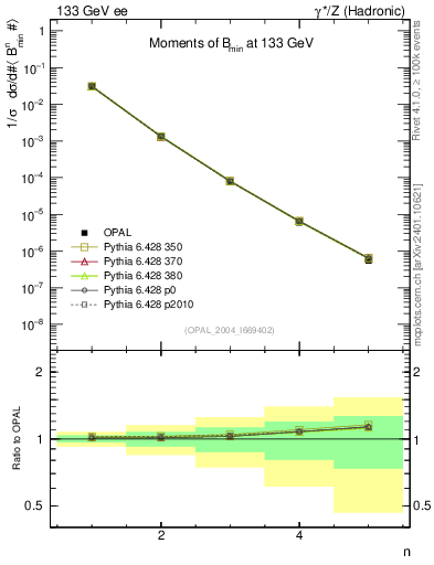 Plot of broadjmin-mom in 133 GeV ee collisions