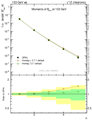 Plot of broadjmin-mom in 133 GeV ee collisions